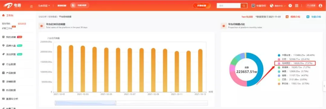 爆单or表现一般？去年双11销量上千单的卖家，今年呢？