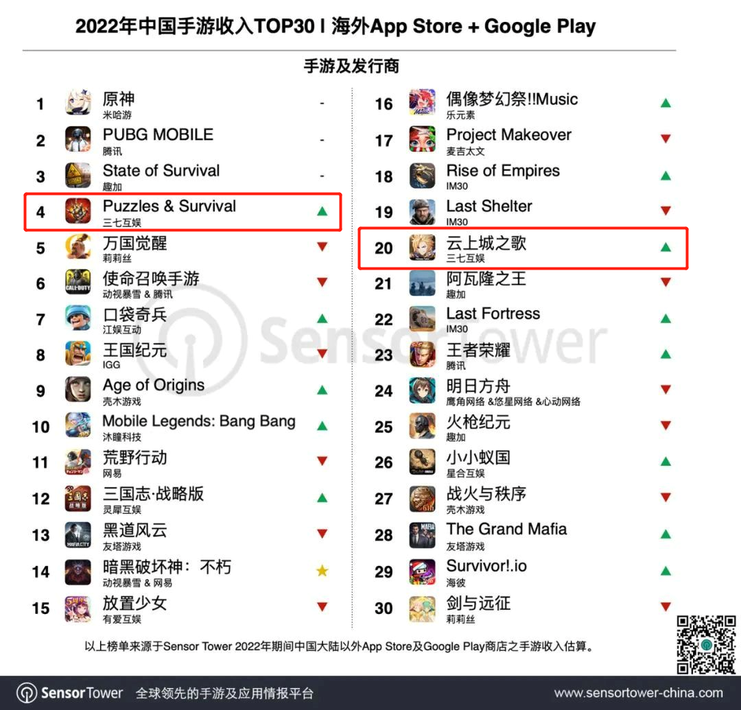 收入环比激增107%，这家厂商又打造了一款出海爆款