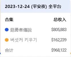4399“菇勇者”全球狂吸近2亿元 以小博大的故事仍在上演