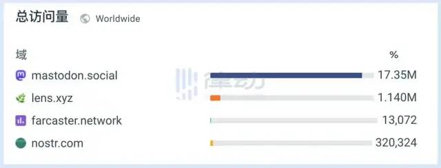 Twitter 创始人力挺Web3新社交项目 Damus！为什么突然爆火？