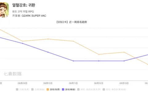 贪玩游戏海外发力，《热血江湖：归来》横扫韩泰越