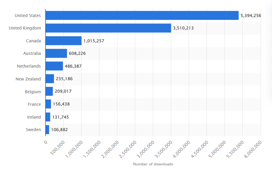 月活暴增2254%！欧美社交新宠BeReal凭什么打败TikTok和ins？