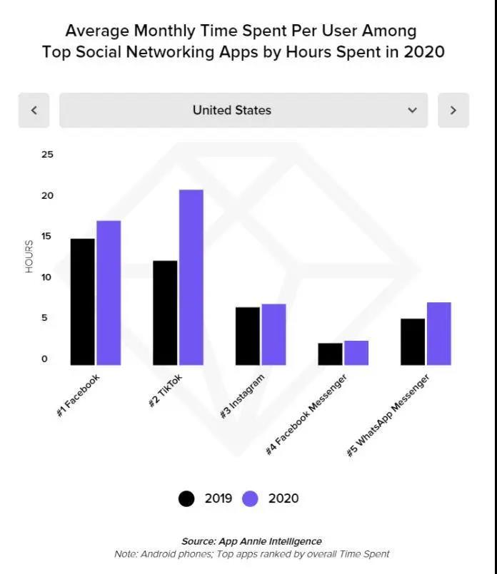 大机会来了？TikTok国外启动游戏接入，第一款产品你想不到