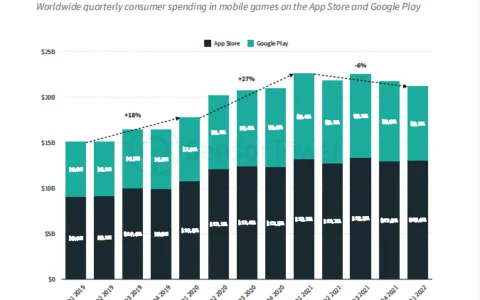 Sensor Tower：全球手游收入首次出现下降