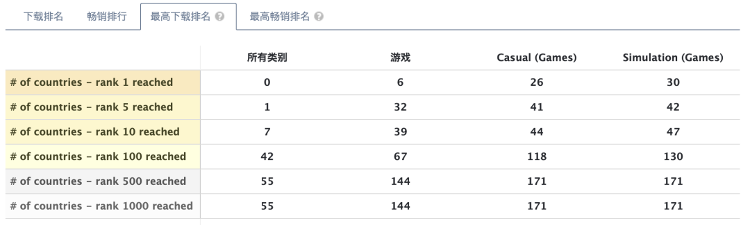 悄悄闯入多国榜单头部，又有一个新团队冒了出来
