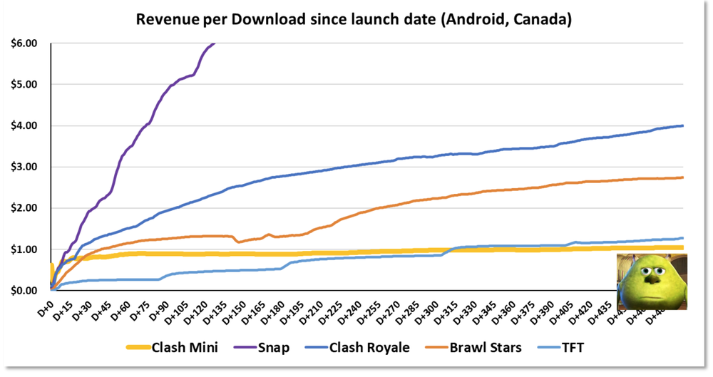 Supercell上海工作室首款游戏，下一款十亿美元游戏？