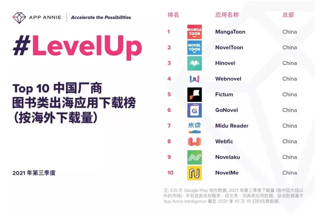 下载量突破10亿次！网文出海如何做好海外原创与投放买量？