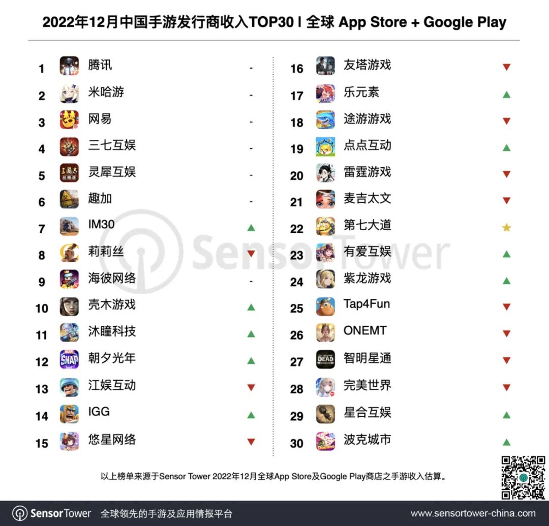 2022年12月中国手游发行商全球收入排行榜
