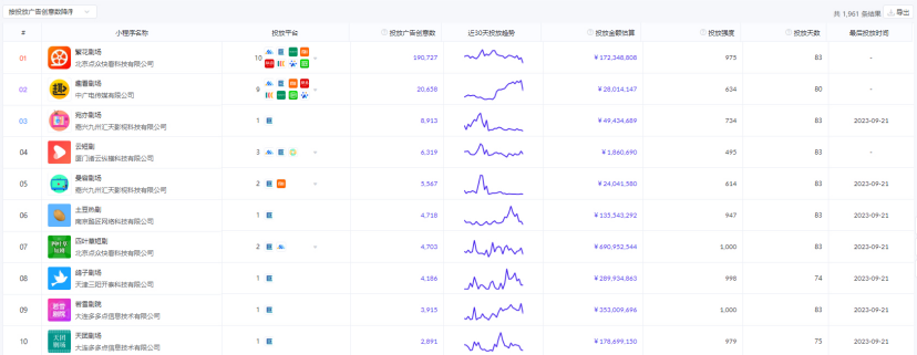 揭秘小程序短剧买量：占总成本90%，堪比股市量化交易