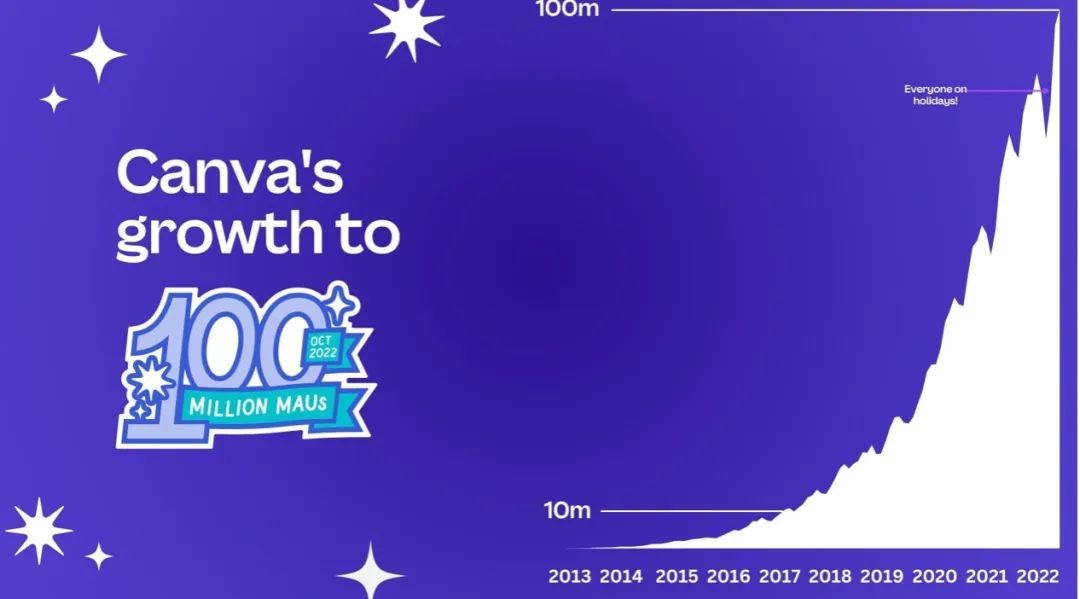 不惧寒冬：20岁女孩创办400亿美元平台，正在击败Adobe、挑战微软