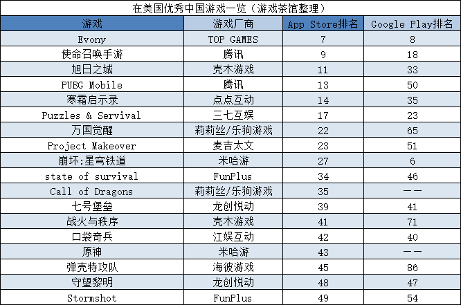 内部赛马大半年，《寒霜启示录》流水突破1亿美金 | 欧美出海秀