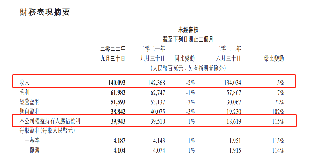 游戏收入429亿，股价回涨48%，腾讯：版号问题总会解决的