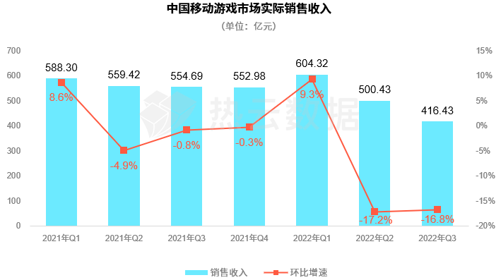 热云数据、SensorTower联合发布《2022全球手游买量白皮书》，洞察全球手游买量趋势