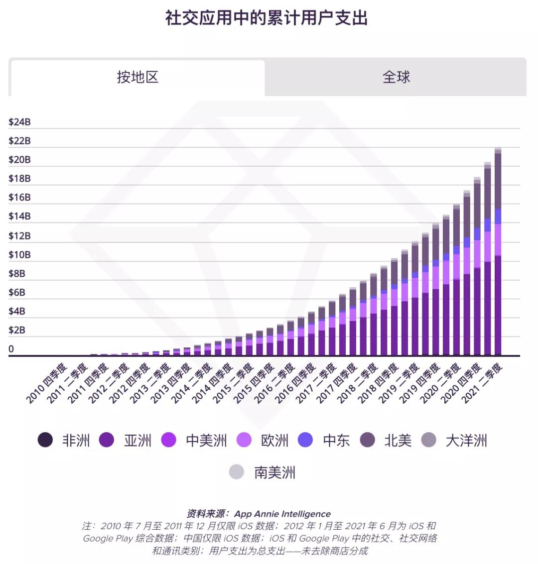[重磅发布]社交媒体应用的演变：直播，社交媒体的新前沿