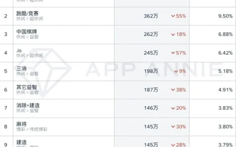 【3月】国内休闲市场下载出现疲态，海外市场跑酷游戏高频出现
