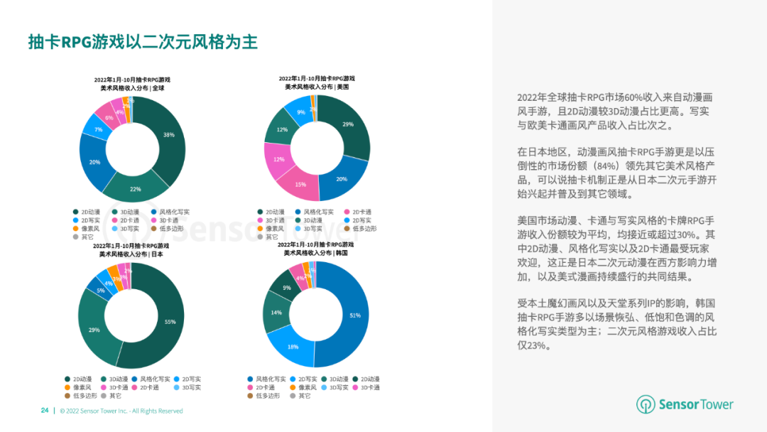 《2022年全球卡牌游戏市场洞察》- 日本市场收入最高，其次为中美韩