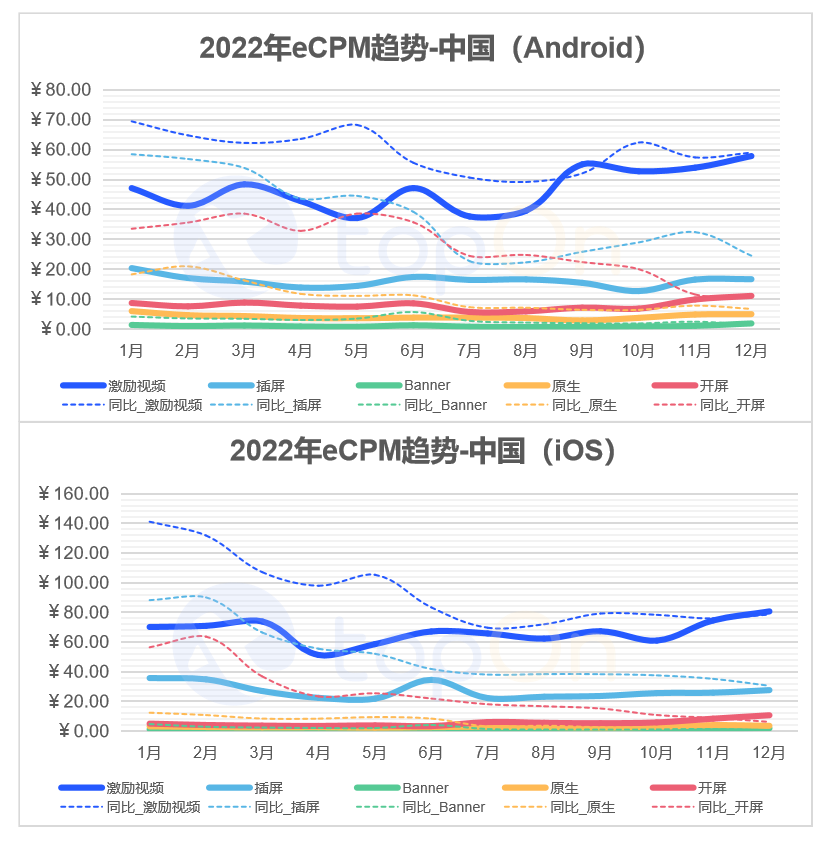 TopOn发布《2022年度全球手游广告变现报告》，助力手游开发者提升广告收益