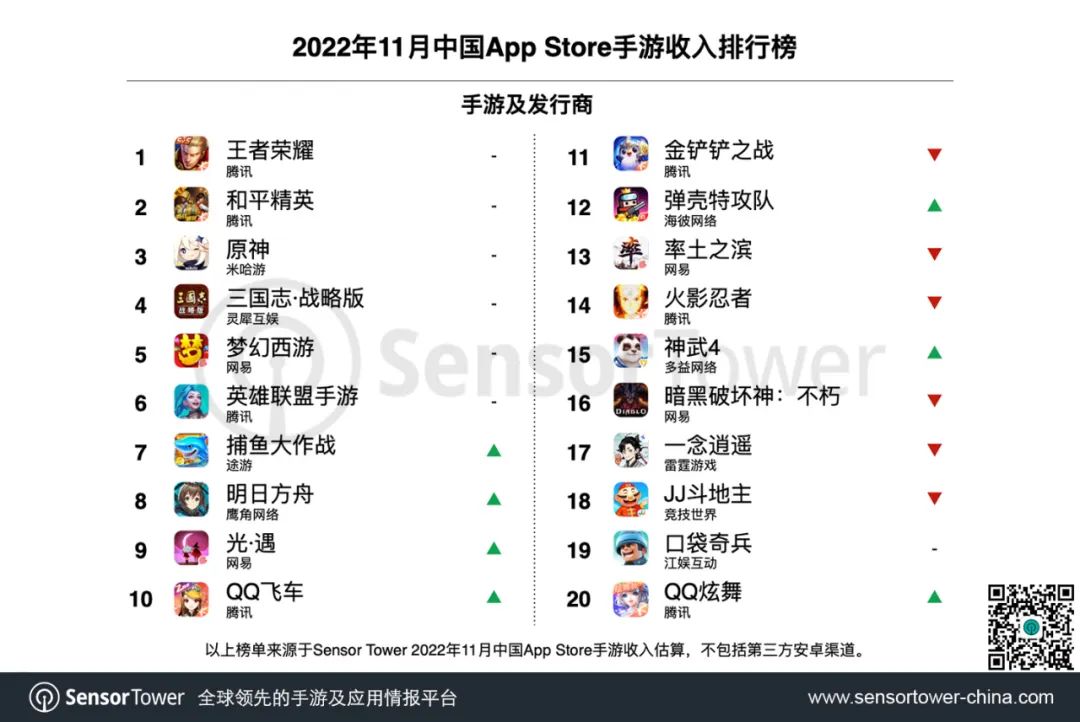 2022年11月中国手游发行商全球收入排行榜