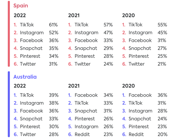 2022年欧美青少年社媒使用情况报道