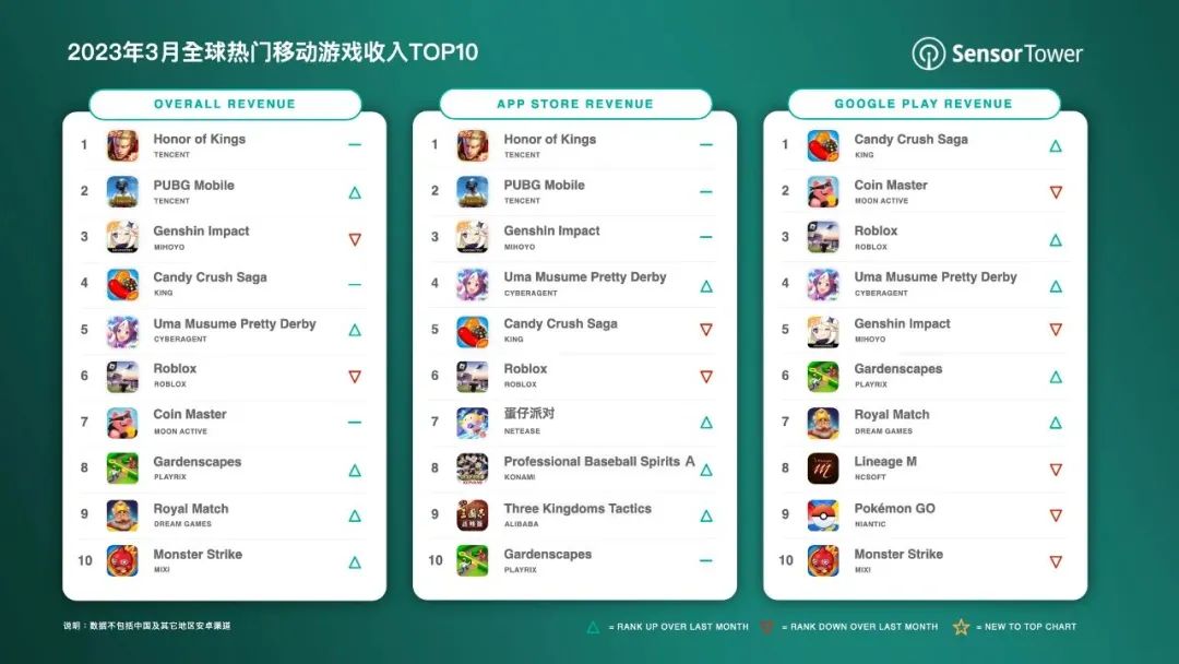 2023年3月全球热门移动游戏收入TOP10