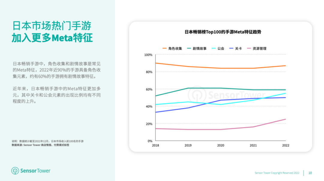 《2022年日本移动游戏市场洞察》- 2022年日本手游玩家支出突破147亿美元，RPG手游贡献了近47%的收入