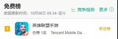 超级IP手游来了，《英雄联盟手游》上线首日空降畅销榜TOP2