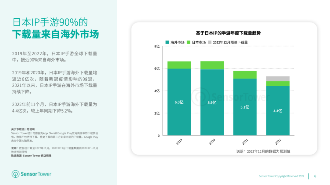 《2022年日本IP手游海外市场洞察》- 近37%的日本IP手游收入来自海外市场