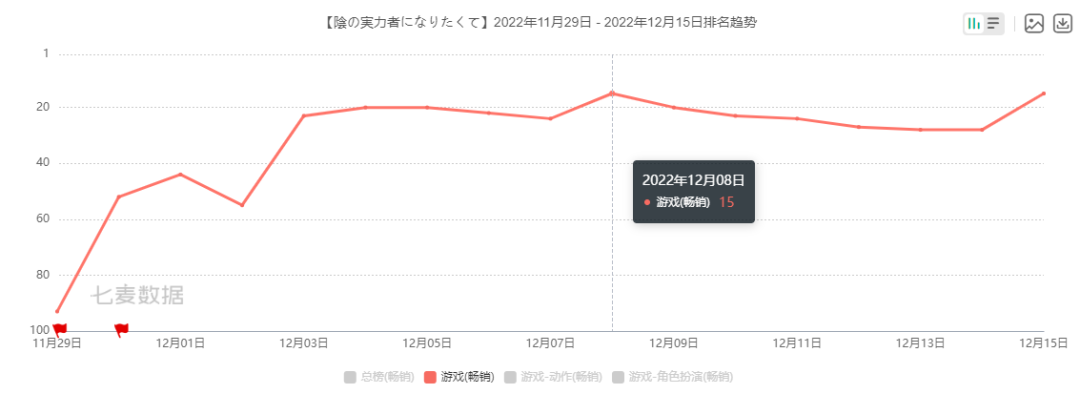 2022最后一个月，日本市场又杀出个小爆款？