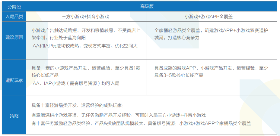 《羊了个羊》的轻游2.0时代，厂商如何在存量市场找到新玩法？