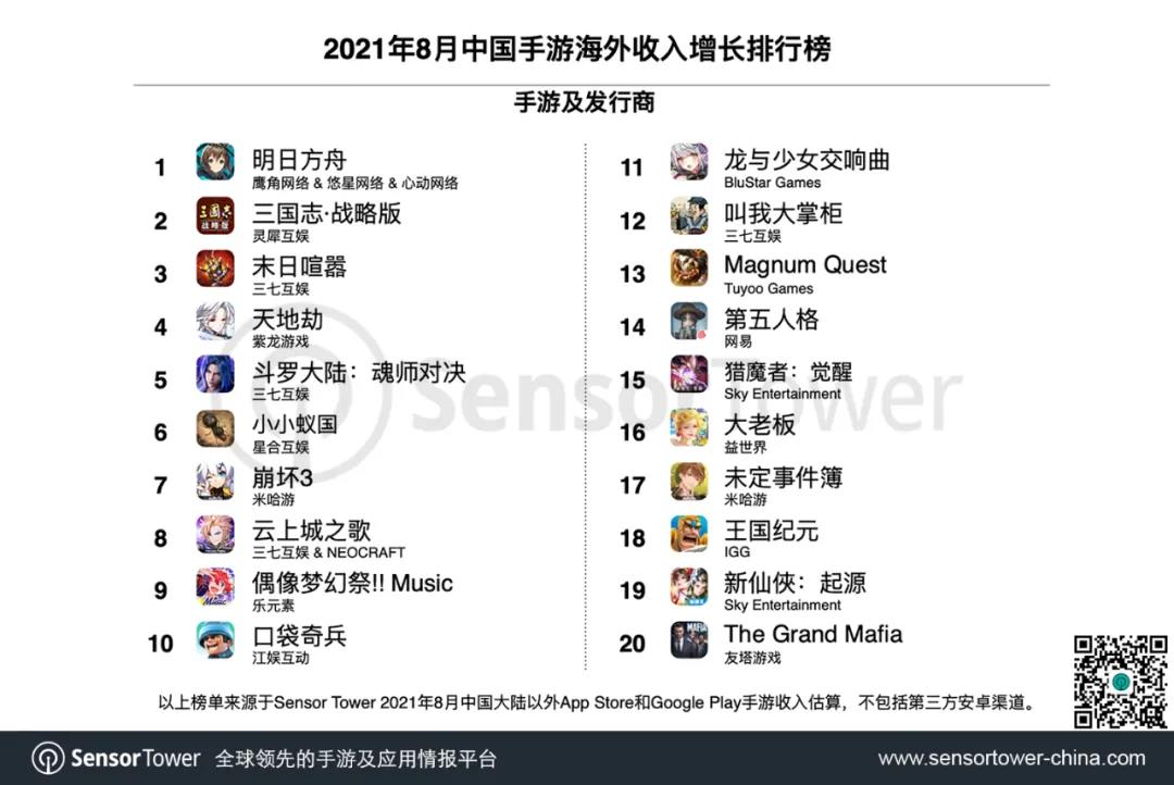 2021年8月成功出海的中国手游TOP30 - 《原神》、《PUBG Mobile》收入超1亿美元，SLG再添新贵