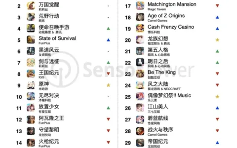 MAU、年营收领跑全球，这款国产手游打破了出海的套路