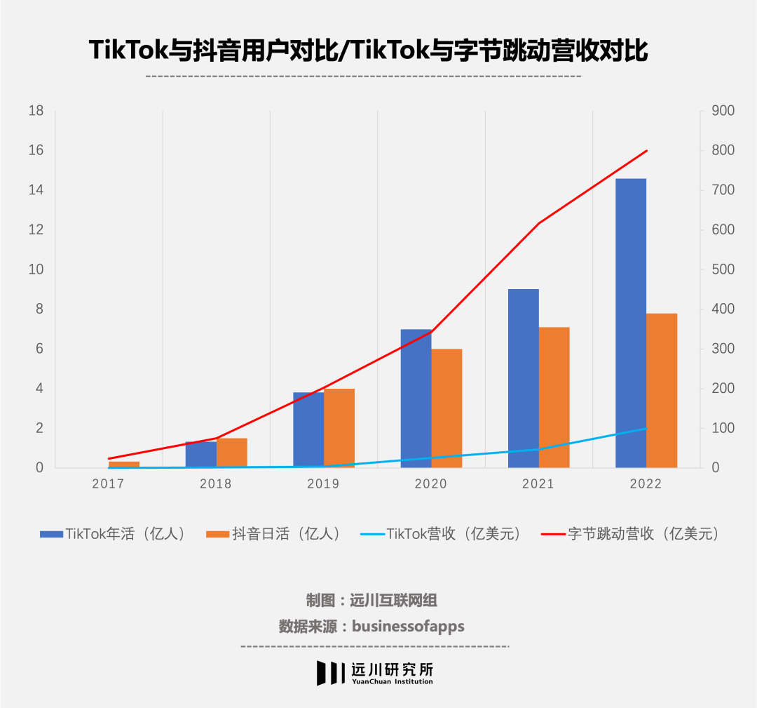 谁造成了Tiktok的商业化困局？