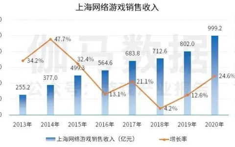 火爆的上海游戏圈成绩几何？去年创收1206亿元