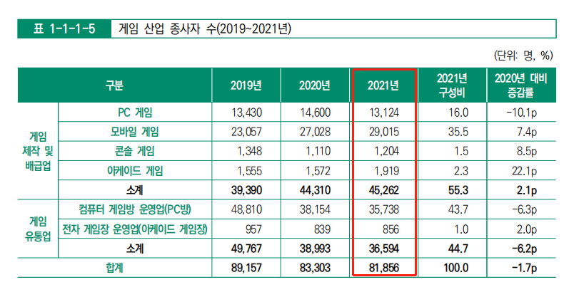 韩国游戏市场规模2021年突破1100亿人民币，创历史新高
