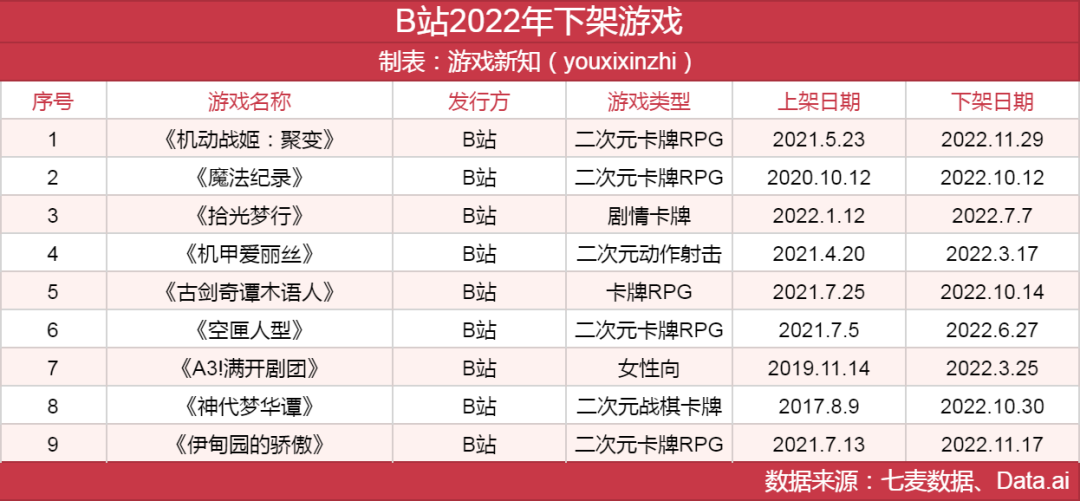 头部厂商今年共下架63款游戏，腾讯占了近一半
