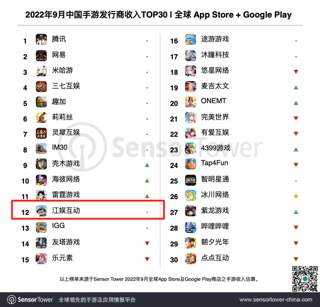 拳头产品1.8亿下载，藏着4款新游，这家公司的下一代产品有多能打？