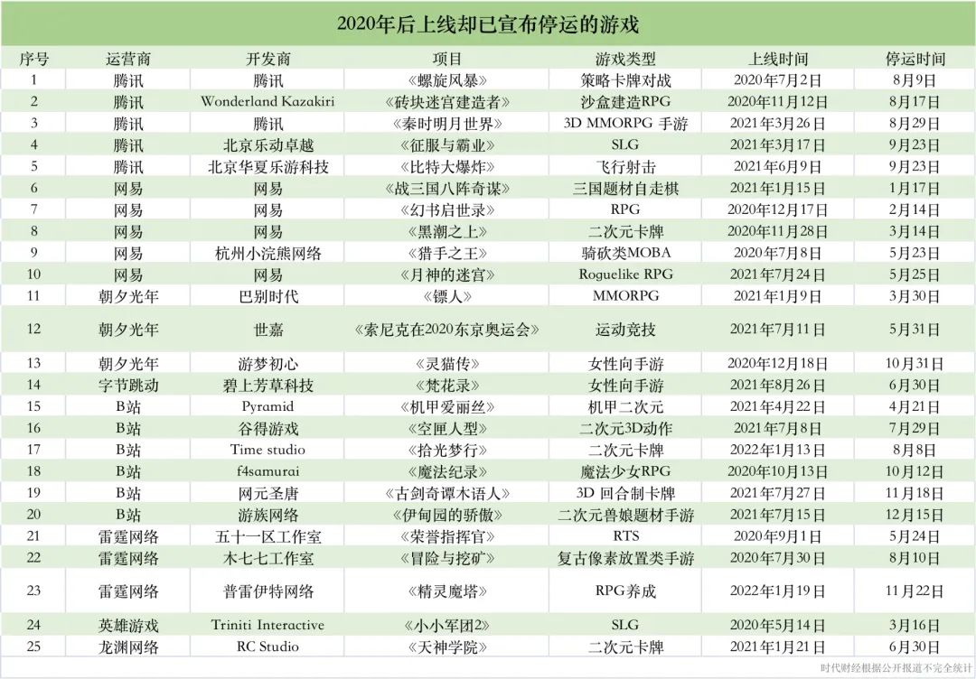 十几款在研新品陆续被砍，国产二次元游戏急踩刹车？