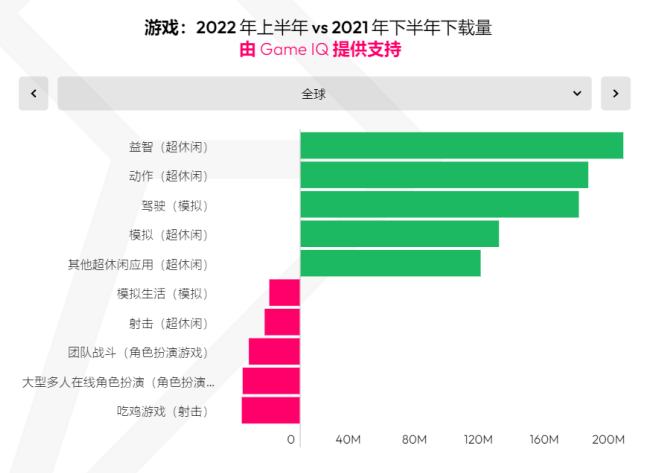 世界杯火起来的不光有球，这些出海产品成为榜单新贵