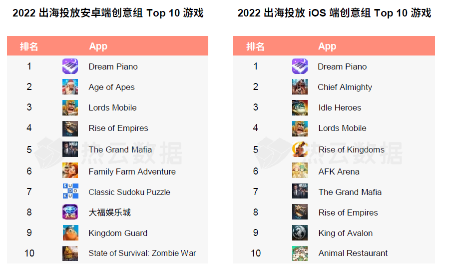 热云数据、SensorTower联合发布《2022全球手游买量白皮书》，洞察全球手游买量趋势