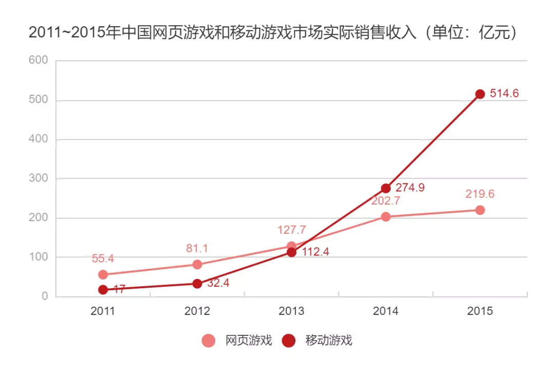 这家公司曾创造页游神话，如今已经吃了十年老本