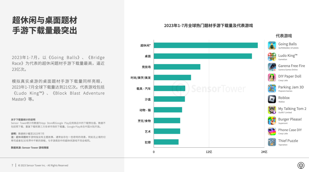 《2023年全球热门手游题材市场洞察》- 竞技场和冒险手游2023年收入均突破47亿美元，后末日题材手游收入同比增长90%