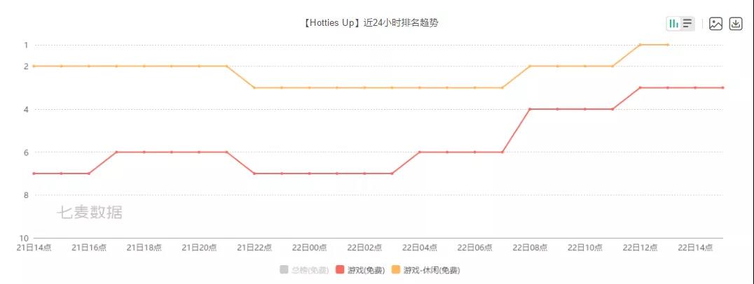2人开发，美榜第3！国内游戏发行Smillage再出爆款