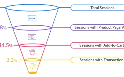 独立站支付——“不打扰”才是对消费者最大的尊重