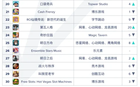 从畅销Top 200到Top 20，又一款国产SLG在海外火了