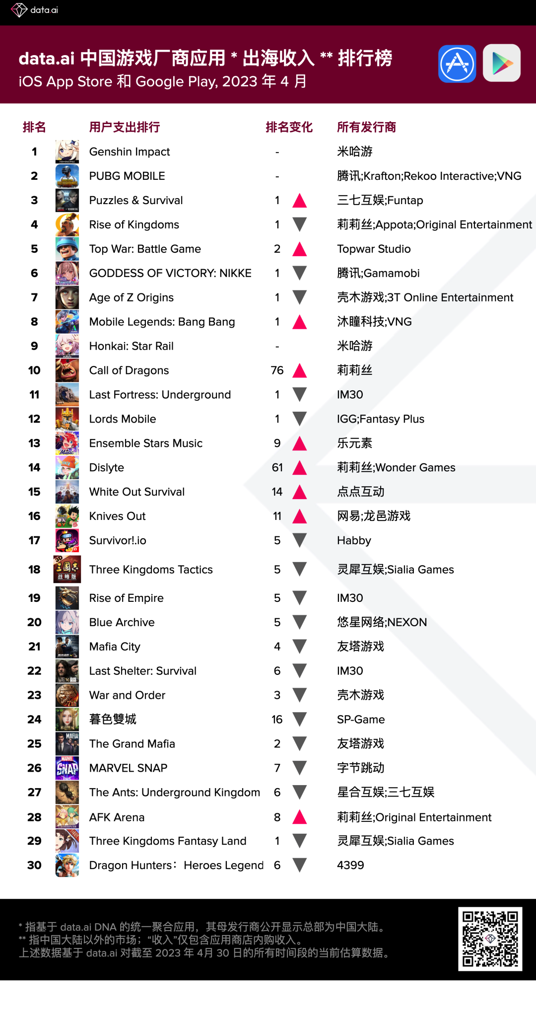 data.ai 4 月中国游戏厂商及应用出海收入 30 强：Yuanlong Games 排名上升 117 位