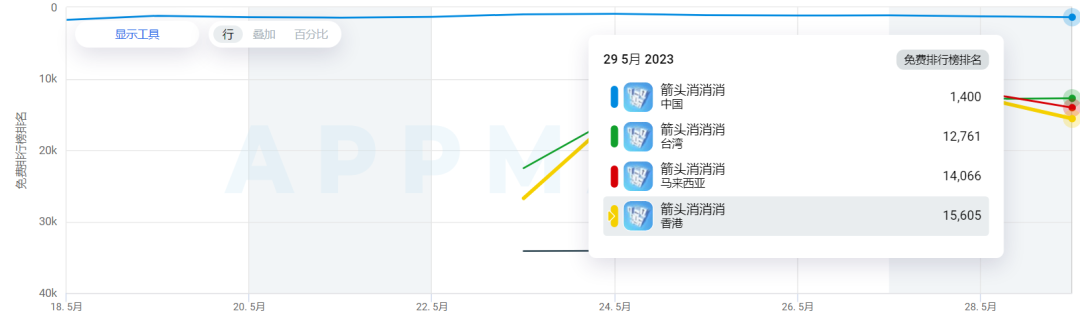 4倍热度将《羊了个羊》拉下神坛 《箭头消消消》要当消除界下一个“扛把子”