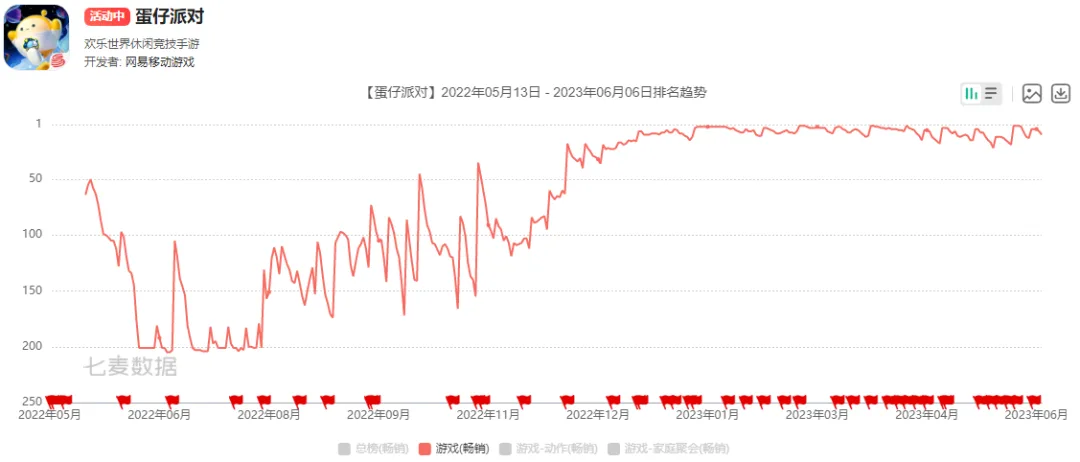 《蛋仔派对》已经爆了半年，现在有「运营10年」的势头了？