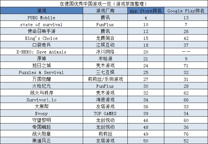 腾讯第三季度海外吸金117亿元，三七互娱超米哈游拿下出海收入魁首