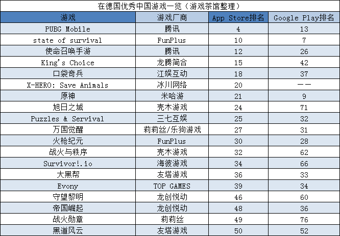 腾讯第三季度海外吸金117亿元，三七互娱超米哈游拿下出海收入魁首