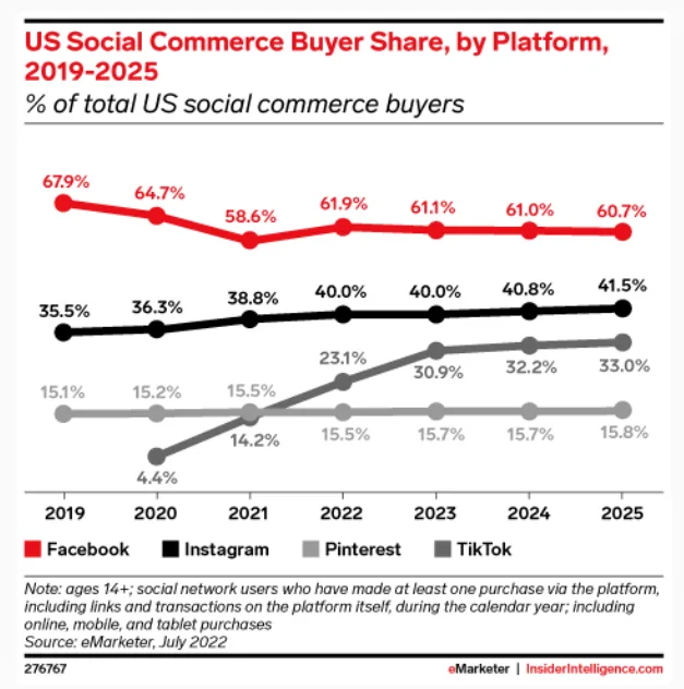 美国社交购物规模超530亿美元！大部分交易仍在Meta